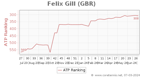 ATP Rankings, Best Progression (6 Months)