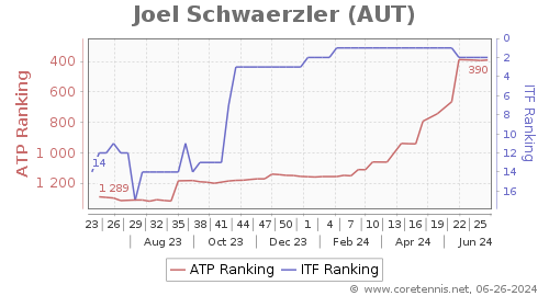 ITF Junior Boys Rankings